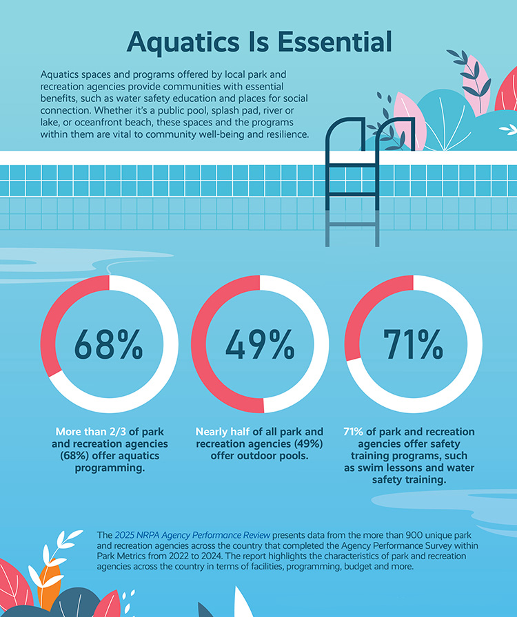 March 2026 NRPA Park Pulse Infographic
