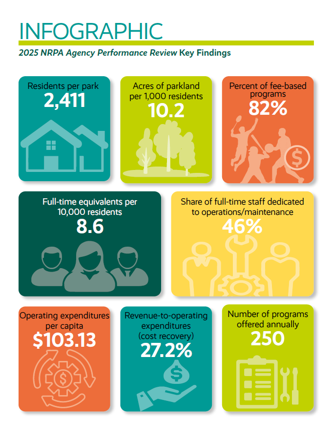 2025 NRPA Agency Performance Review Infographic