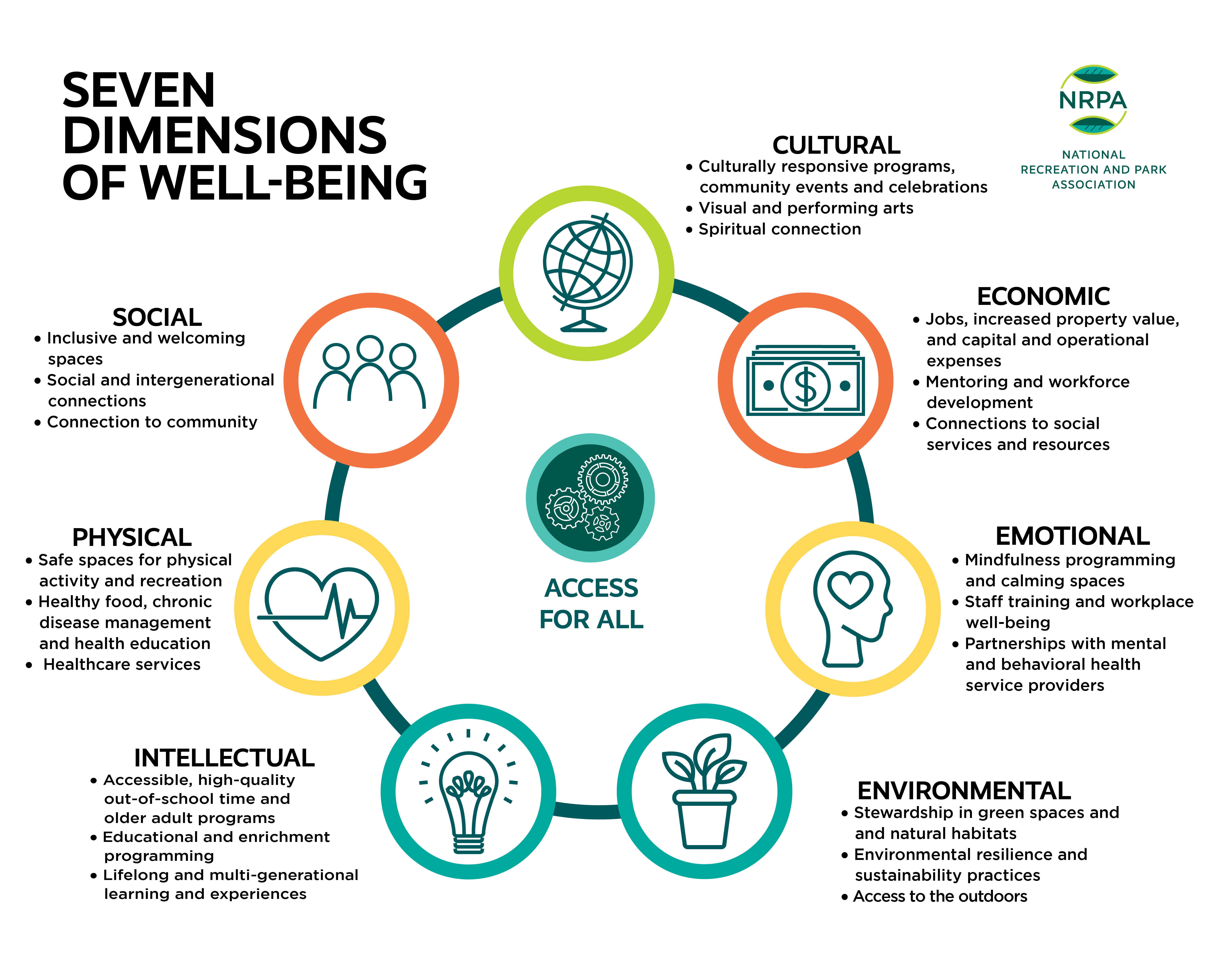 Seven Dimensions of Well-Being Infographic